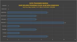 Data Transmisi Warga Dari Wilayah Pandemi Covid-19 (27 Maret 2020)